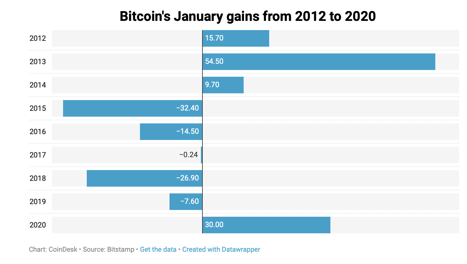 Biến động trong tháng 01 của Bitcoin từ năm 2012-2020