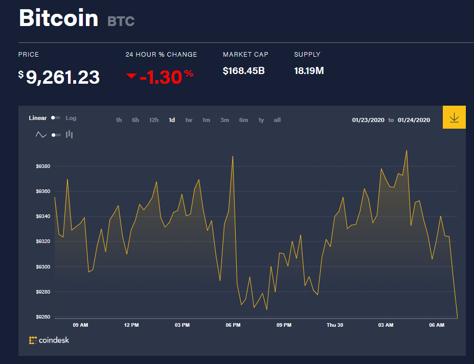 Chỉ số giá bitcoin hôm nay (30/1) (nguồn: CoinDesk)