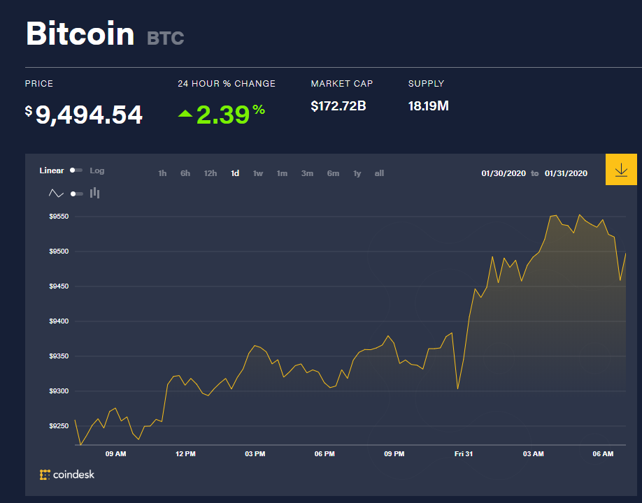 Chỉ số giá bitcoin hôm nay (31/1) (nguồn: CoinDesk)