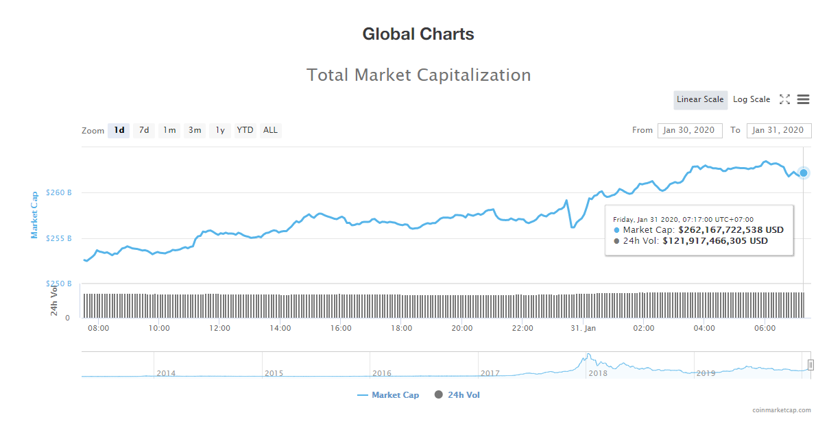 Tổng giá trị thị trường và khối lượng giao dịch tiền kĩ thuật số hôm nay (31/1) (nguồn: CoinMarketCap)