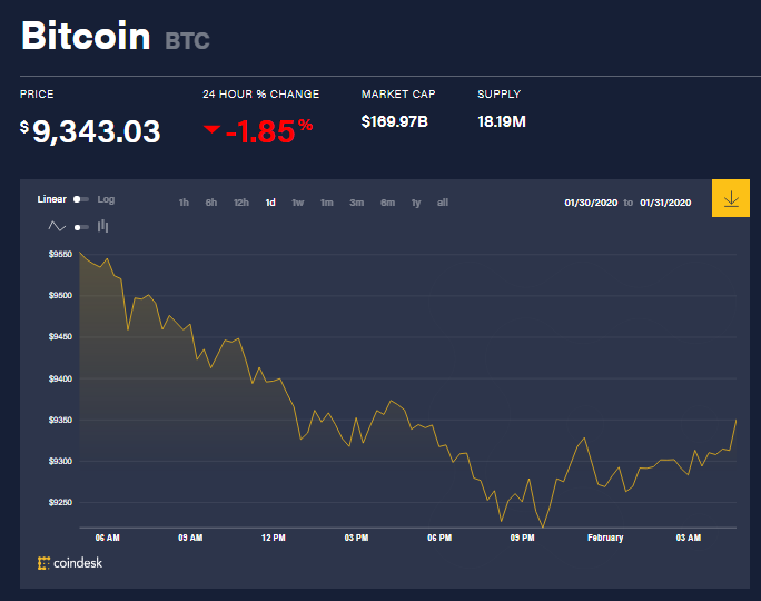 Chỉ số giá bitcoin hôm nay (1/2) (nguồn: CoinDesk)