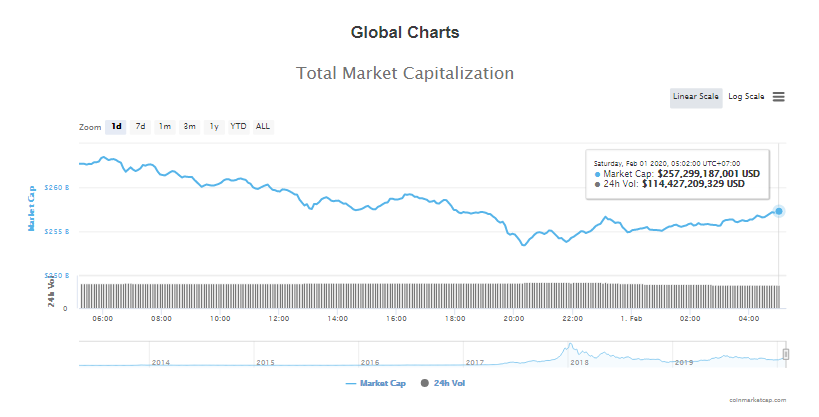 Tổng giá trị thị trường và khối lượng giao dịch tiền kĩ thuật số hôm nay (1/2) (nguồn: CoinMarketCap)