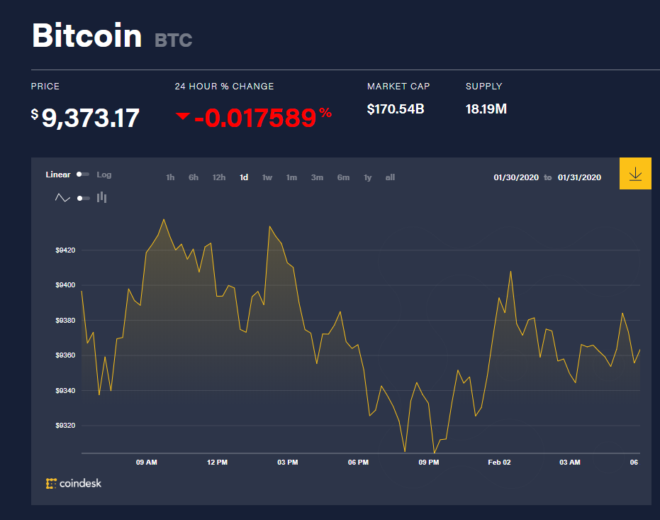Chỉ số giá bitcoin hôm nay (2/2) (nguồn: CoinDesk)