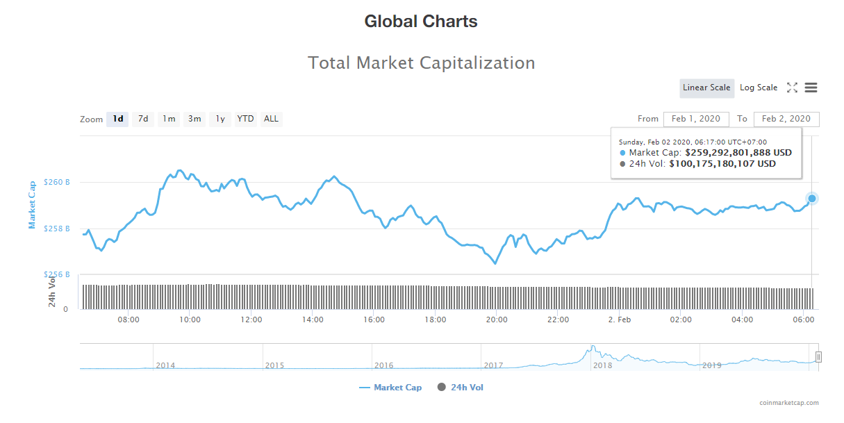 Tổng giá trị thị trường và khối lượng giao dịch tiền kĩ thuật số hôm nay (2/2) (nguồn: CoinMarketCap)