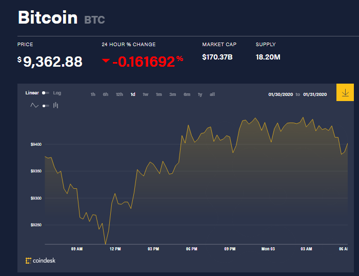 Chỉ số giá bitcoin hôm nay (3/2) (nguồn: CoinDesk)