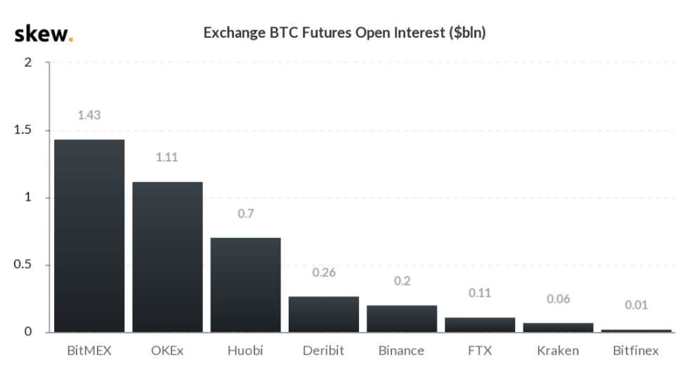 Bitcoin futures open interest (exchanges only)