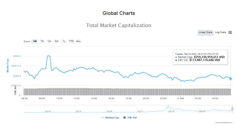 Tổng giá trị thị trường và khối lượng giao dịch tiền kĩ thuật số hôm nay (4/2) (nguồn: CoinMarketCap)