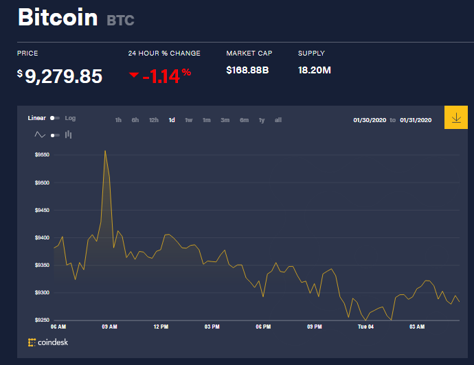Chỉ số giá bitcoin hôm nay (4/2) (nguồn: CoinDesk)