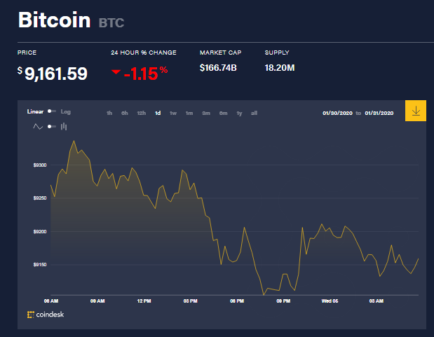 Chỉ số giá bitcoin hôm nay (5/2) (nguồn: CoinDesk)