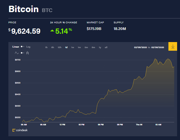 Chỉ số giá bitcoin hôm nay (6/2) (nguồn: CoinDesk)