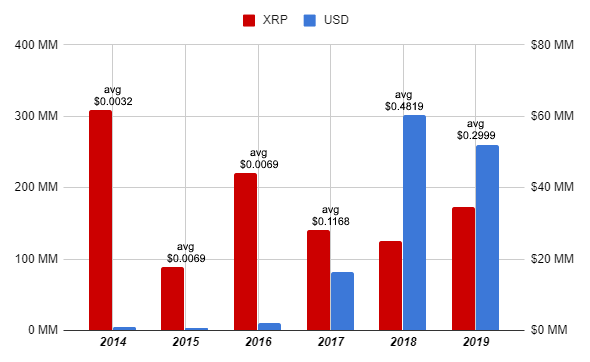 Số token đã bán ra của McCaleb từ năm 2014-2019