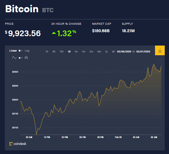 Chỉ số giá bitcoin hôm nay (9/2) (nguồn: CoinDesk)