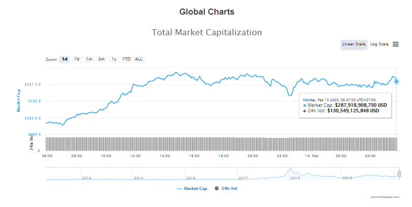 Tổng giá trị thị trường và khối lượng giao dịch tiền kĩ thuật số hôm nay (10/2) (nguồn: CoinMarketCap)