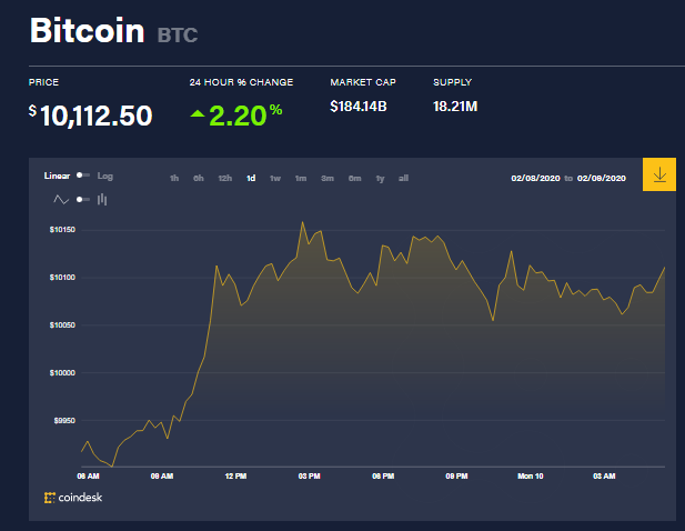 Chỉ số giá bitcoin hôm nay (10/2) (nguồn: CoinDesk)