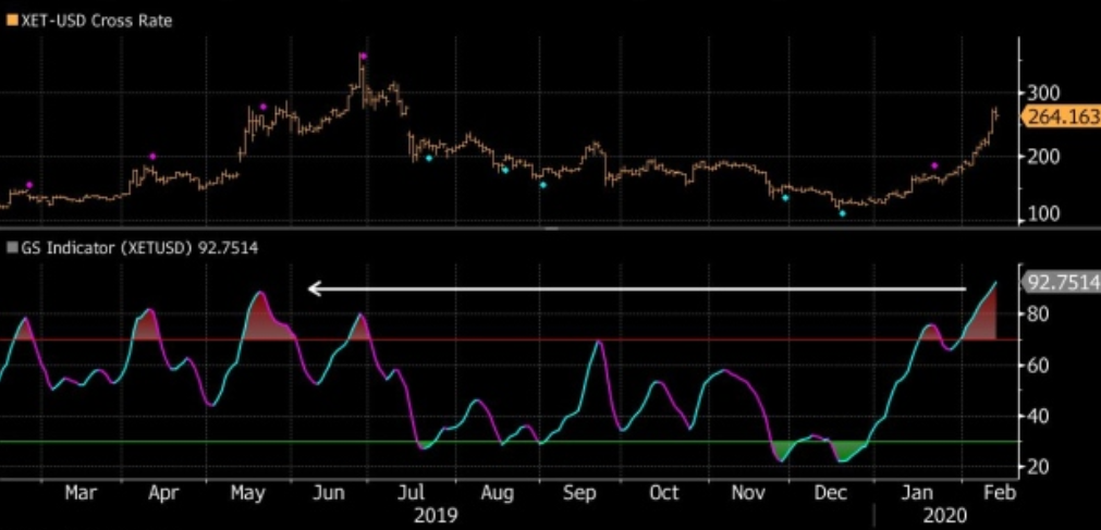 Ether GSI index and 1-year price chart
