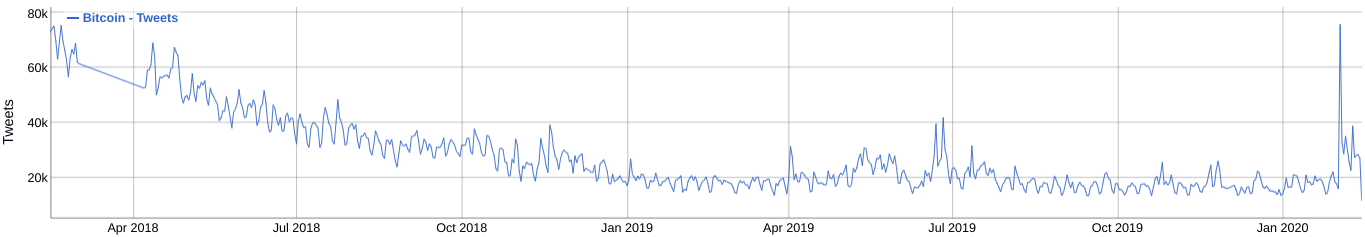 Bitcoin tweets 2-year chart