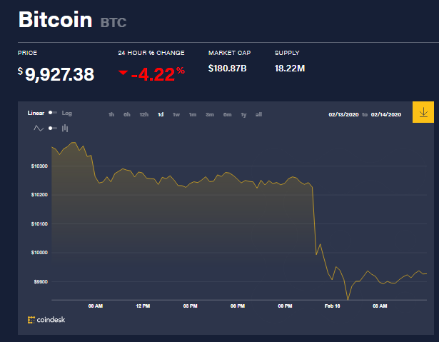 Chỉ số giá bitcoin hôm nay (16/2) (nguồn: CoinDesk)
