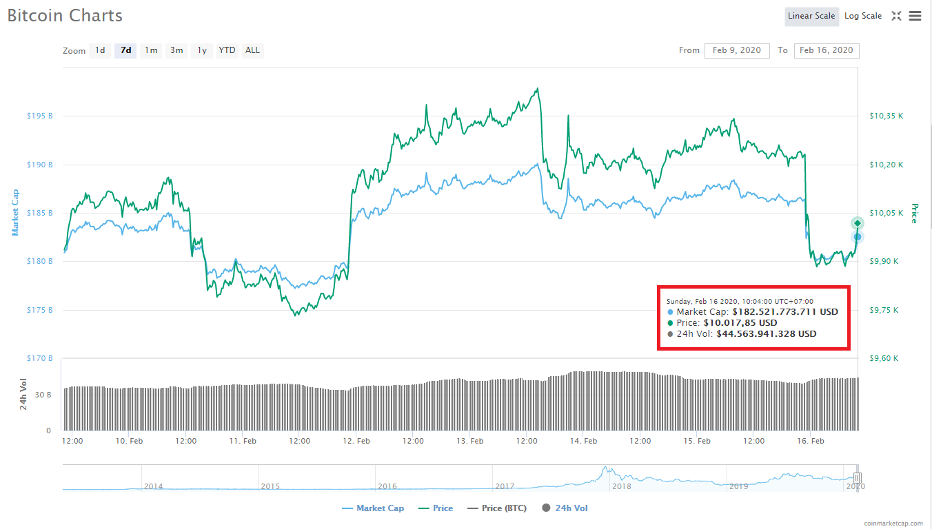 Bitcoin lần thứ hai trong 7 ngày giảm xuống thấp hơn ngưỡng $10k