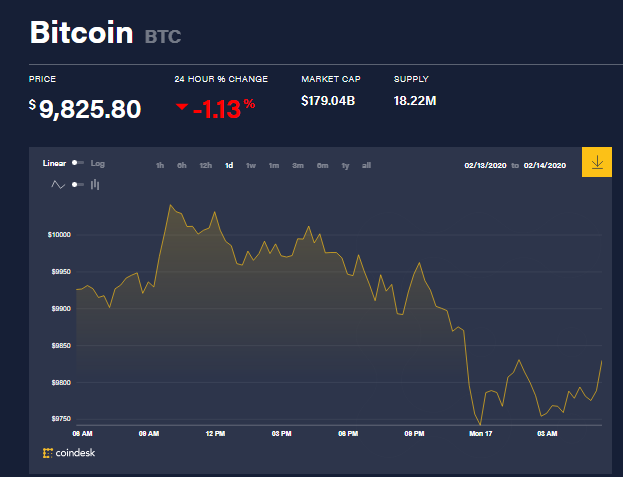 Chỉ số giá bitcoin hôm nay (17/2) (nguồn: CoinDesk)