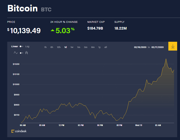 Chỉ số giá bitcoin hôm nay (19/2) (nguồn: CoinDesk)