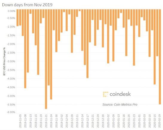 Những mức giảm trong ngày của Bitcoin từ tháng 11