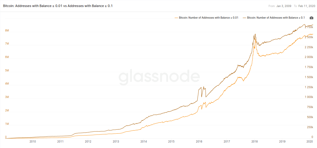 Tăng trưởng số lượng ví BTC, từ năm 2009 đến nay | Glassnode