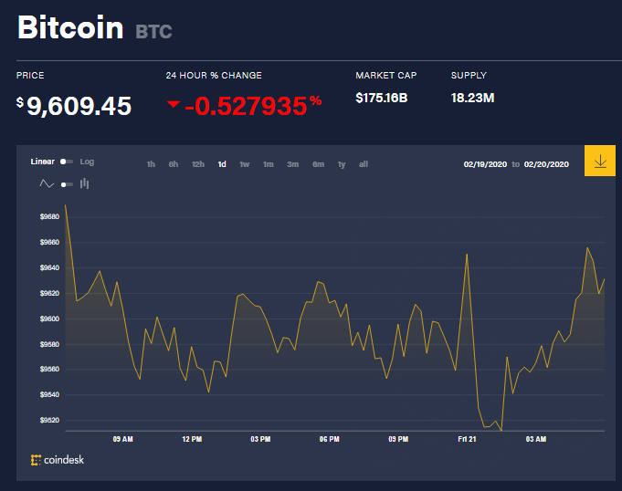 Chỉ số giá bitcoin hôm nay (21/2) (nguồn: CoinDesk)