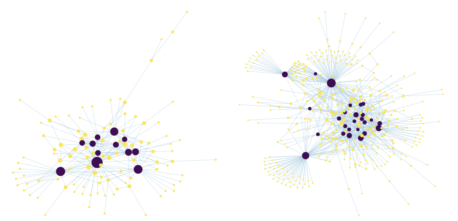 Phân phối lý tưởng dữ liệu từ Lightning Network vào ngày thứ 16 và 34 của nghiên cứu. Màu xanh biểu thị các node trung tâm