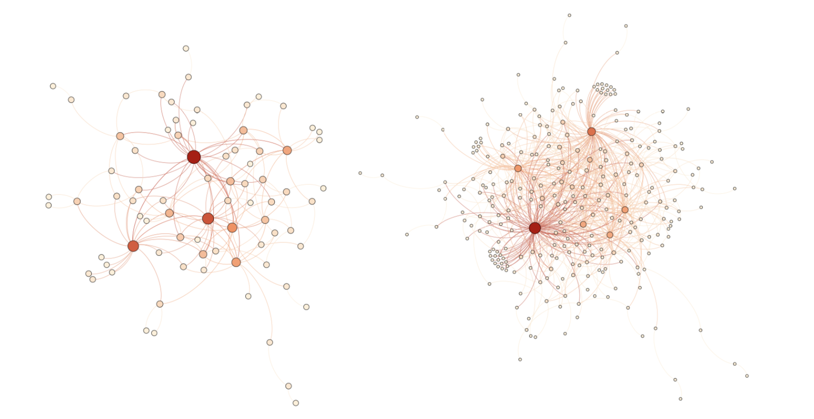 Phân phối dữ liệu thực tế trên Lightning Network vào ngày 16 và 34. Màu cam và màu đỏ đại diện cho các node trung tâm.