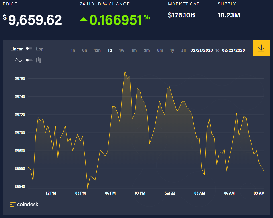 Diễn biến giá bitcoin 24 giờ qua