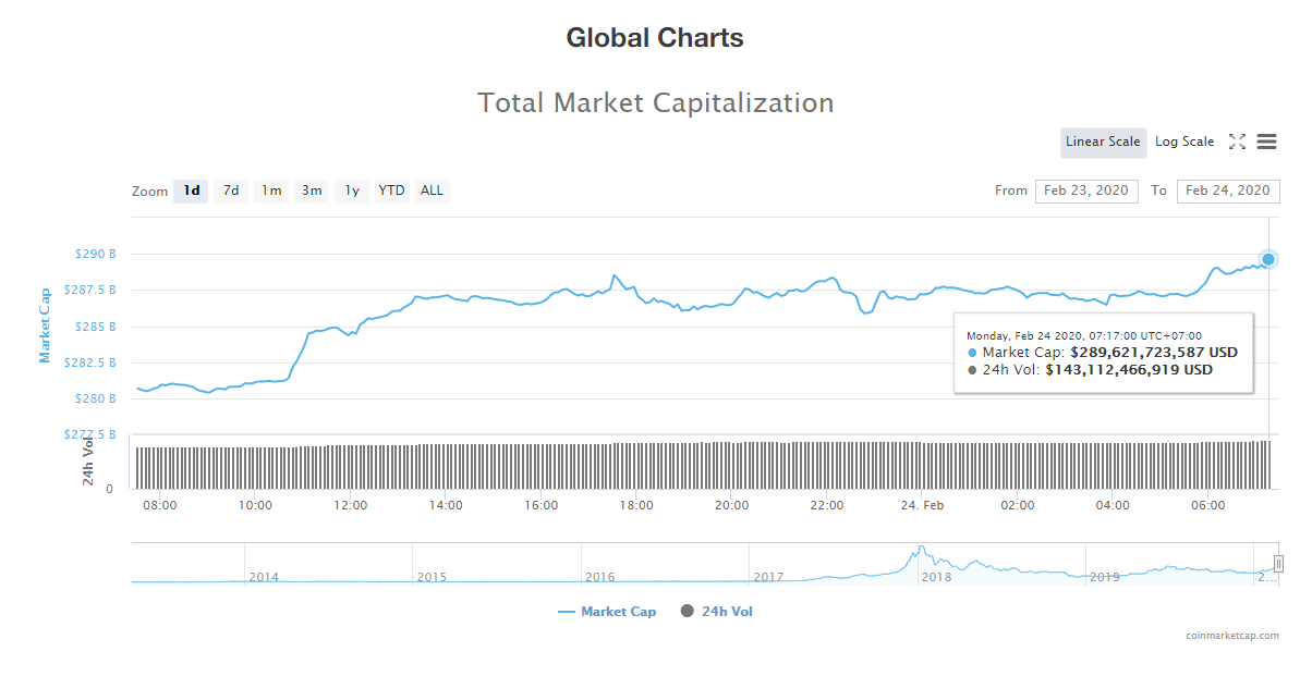 Tổng giá trị thị trường và khối lượng giao dịch tiền kĩ thuật số hôm nay (24/2) (nguồn: CoinMarketCap)