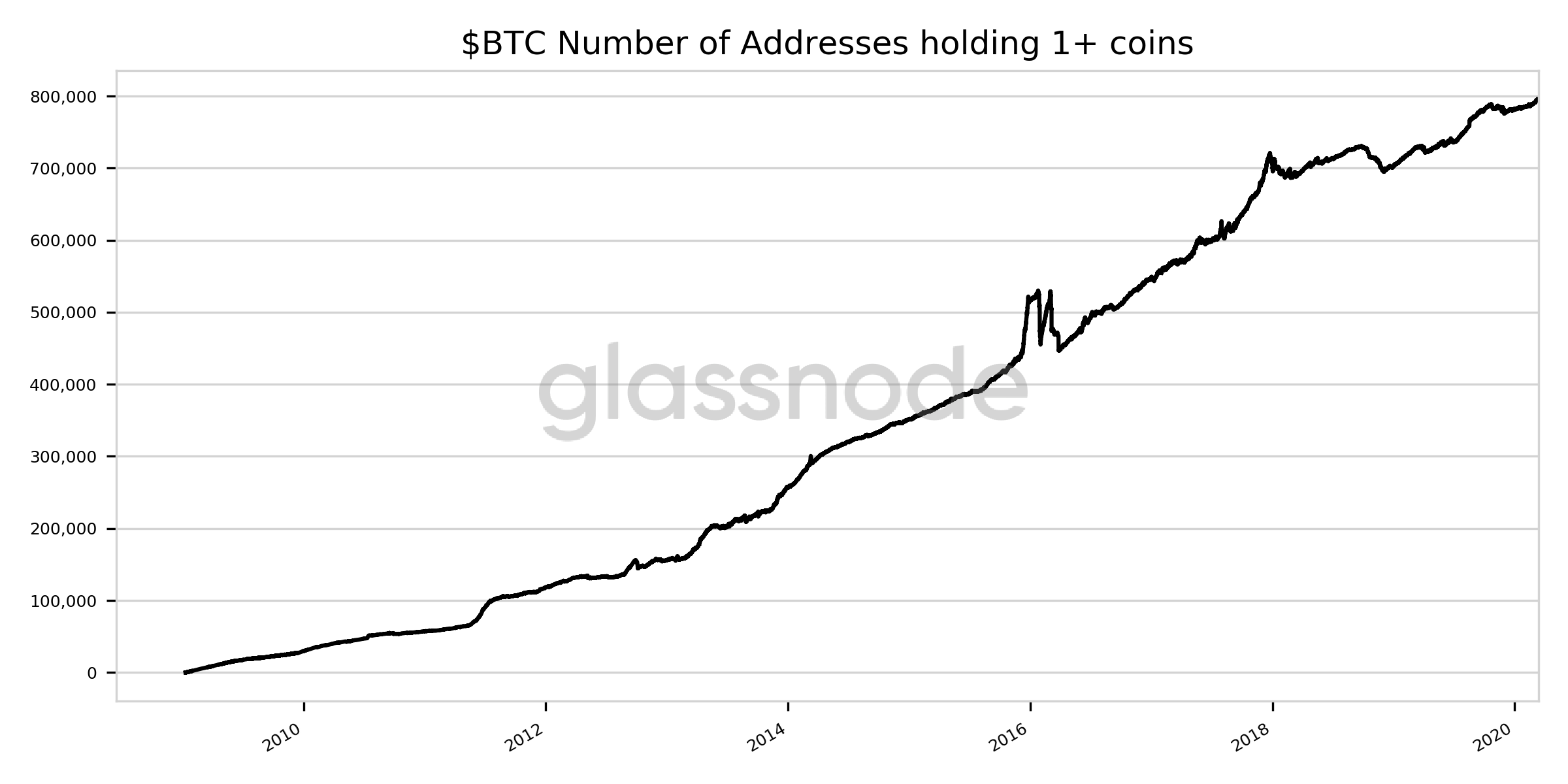 biểu đồ ví bitcoin