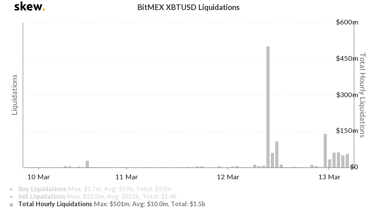 Số vị thế ETHUSD bị thanh khoản trên sàn BitMEX