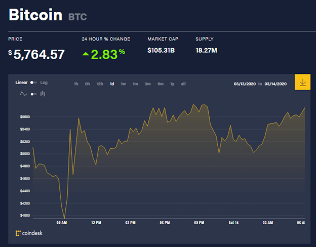 Chỉ số giá bitcoin hôm nay (14/3) (nguồn: CoinDesk)