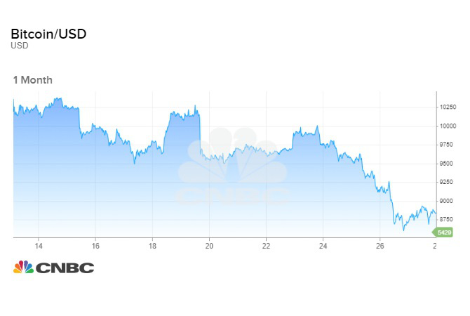 Giá bitcoin giảm liên tục trong 1 tháng qua (ảnh: CNBC)