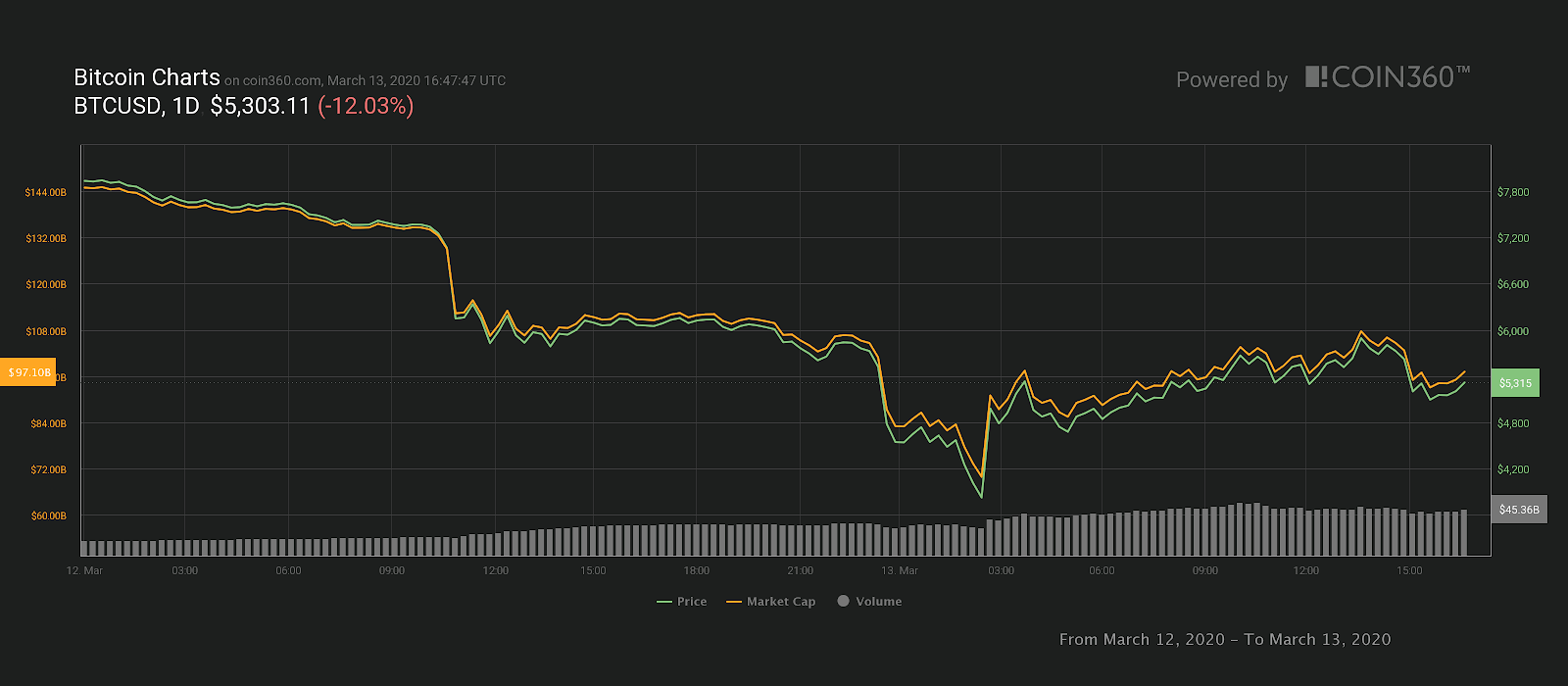 Biến động giá 2 ngày vừa qua của Bitcoin 