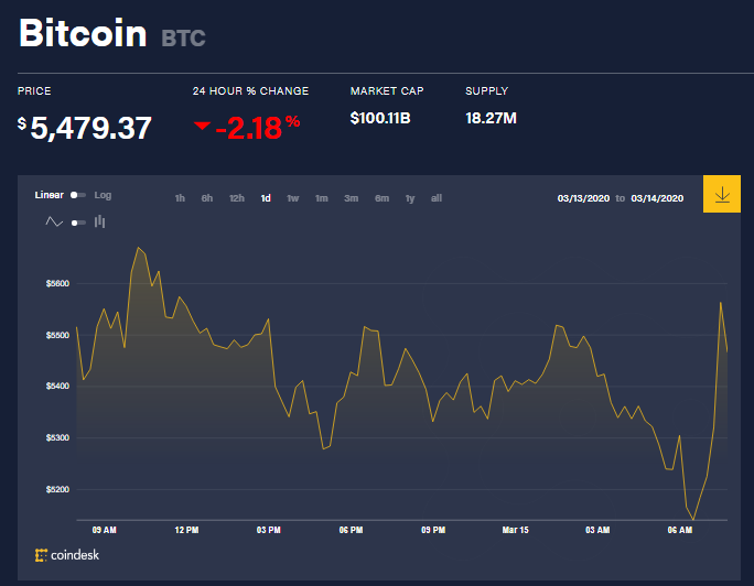 Chỉ số giá bitcoin hôm nay (15/3) (nguồn: CoinDesk)