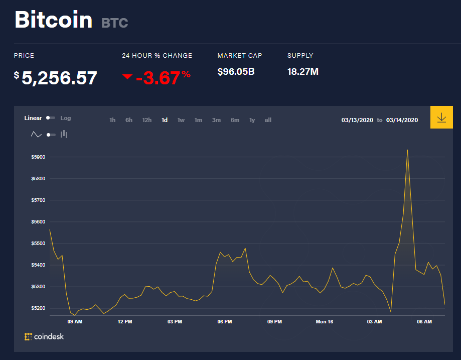 Chỉ số giá bitcoin hôm nay (16/3) (nguồn: CoinDesk)