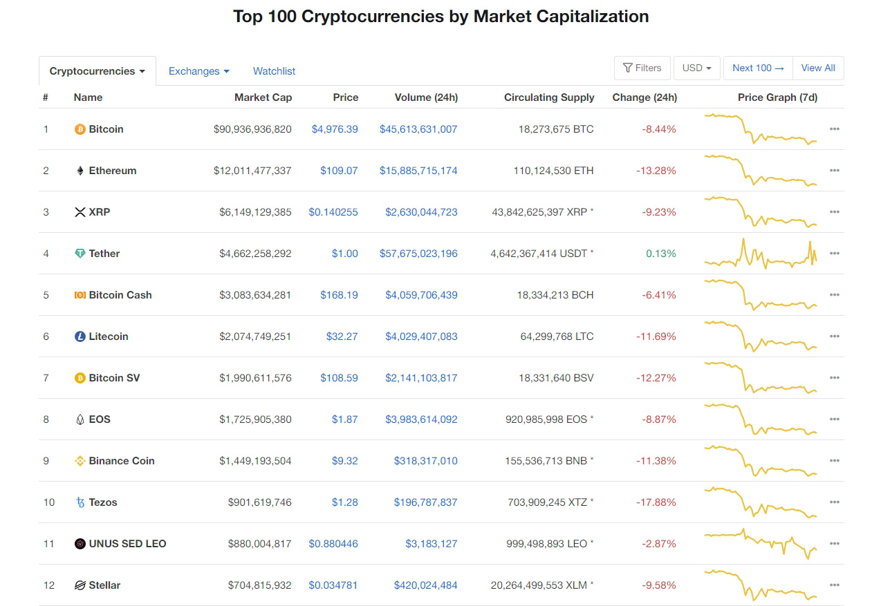 Giá bitcoin hôm nay 17/3: Thị trường rực lửa, bitcoin còn chưa đầy 5.000 USD - Ảnh 3.