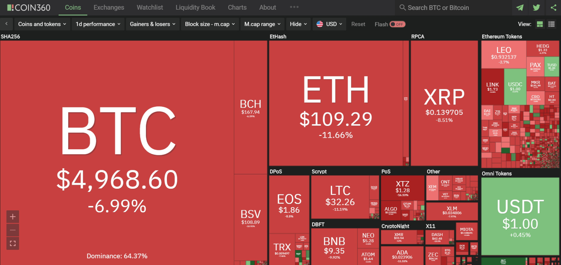 Giá bitcoin hôm nay 17/3: Thị trường rực lửa, bitcoin còn chưa đầy 5.000 USD - Ảnh 2.