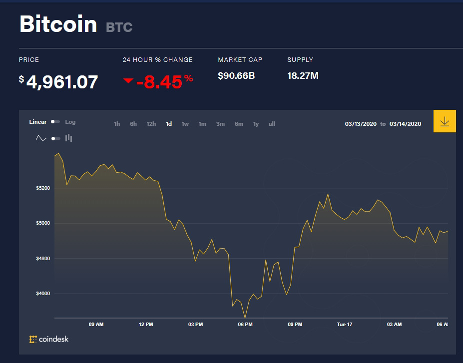 Giá bitcoin hôm nay 17/3: Thị trường rực lửa, bitcoin còn chưa đầy 5.000 USD - Ảnh 1.