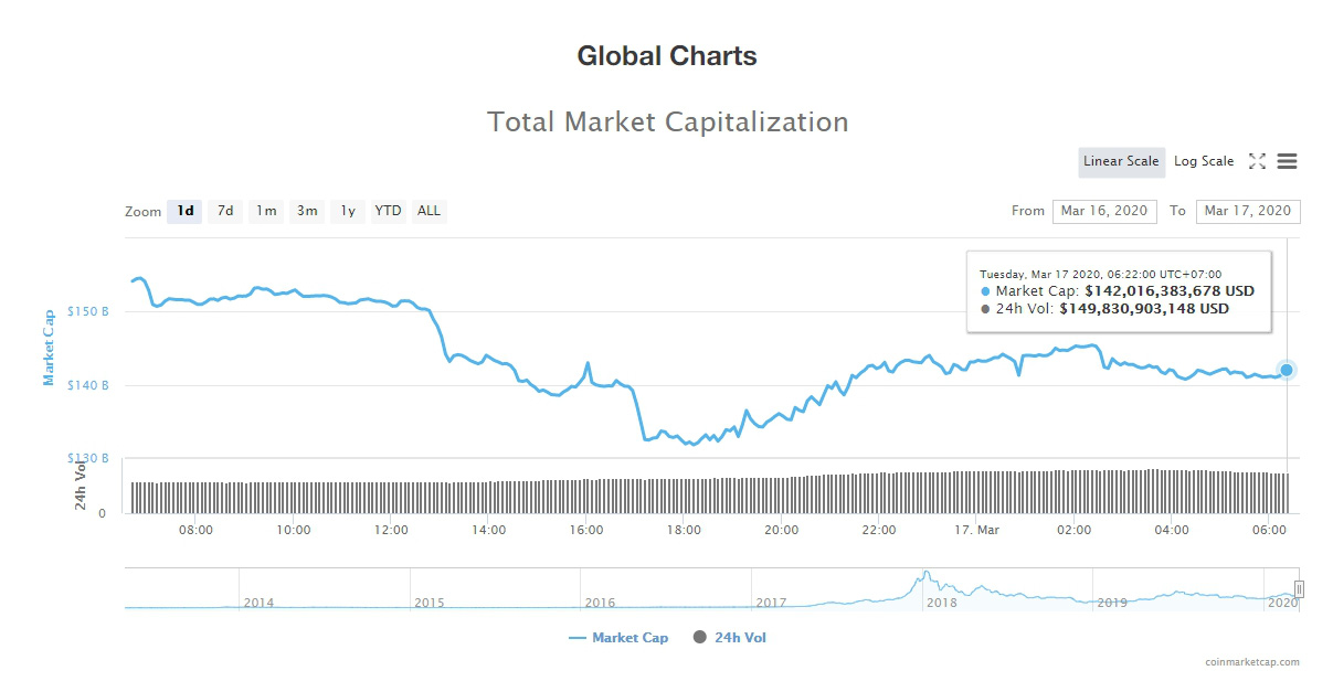Giá bitcoin hôm nay 17/3: Thị trường rực lửa, bitcoin còn chưa đầy 5.000 USD - Ảnh 4.