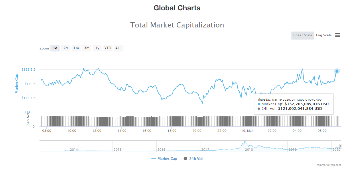 Tổng giá trị thị trường và khối lượng giao dịch tiền kĩ thuật số hôm nay (19/3) (nguồn: CoinMarketCap)