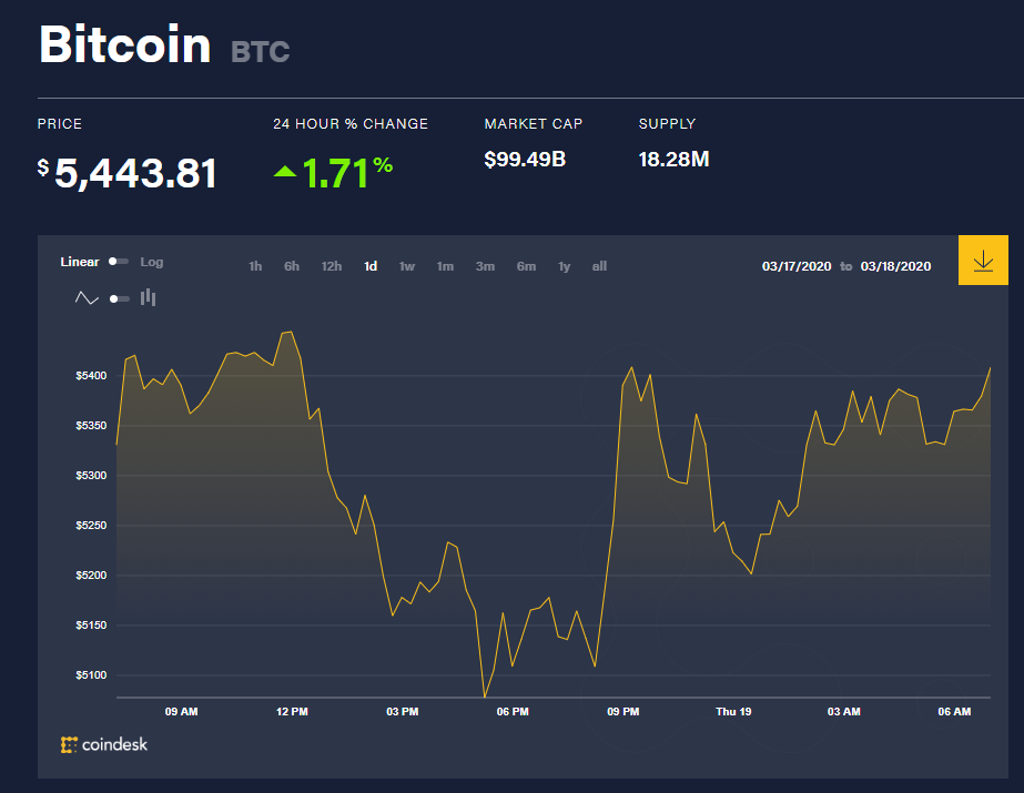 Chỉ số giá bitcoin hôm nay (19/3) (nguồn: CoinDesk)