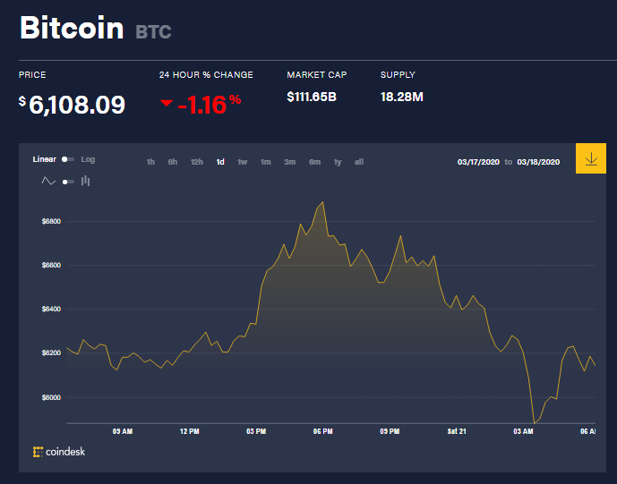 Chỉ số giá bitcoin hôm nay (21/3) (nguồn: CoinDesk)