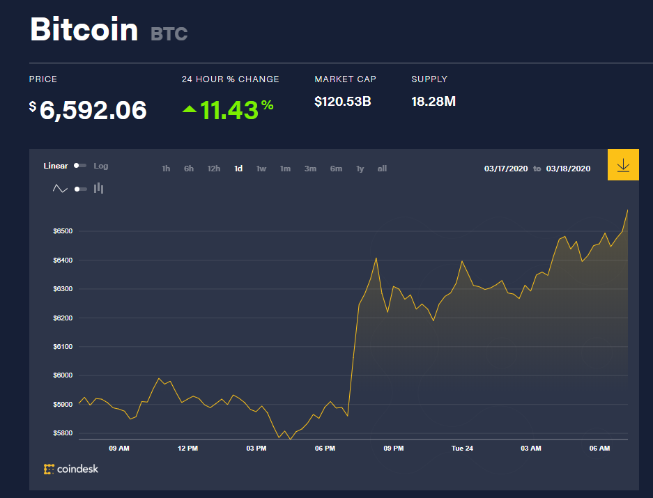 Chỉ số giá bitcoin hôm nay (24/3) (nguồn: CoinDesk)
