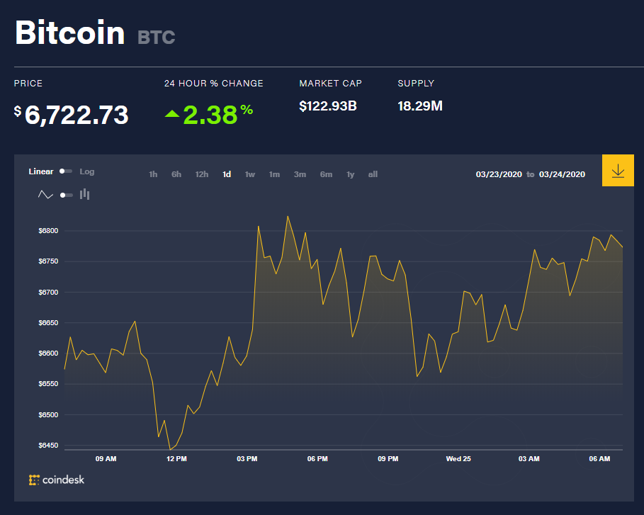 Chỉ số giá bitcoin hôm nay (25/3) (nguồn: CoinDesk)