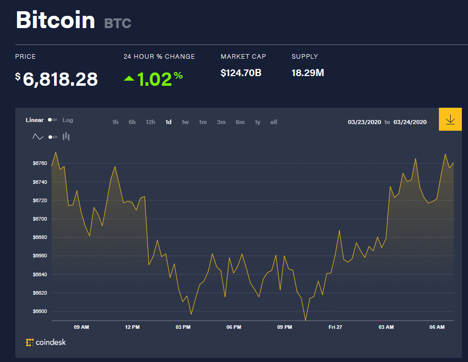 Chỉ số giá bitcoin hôm nay (27/3) (nguồn: CoinDesk)