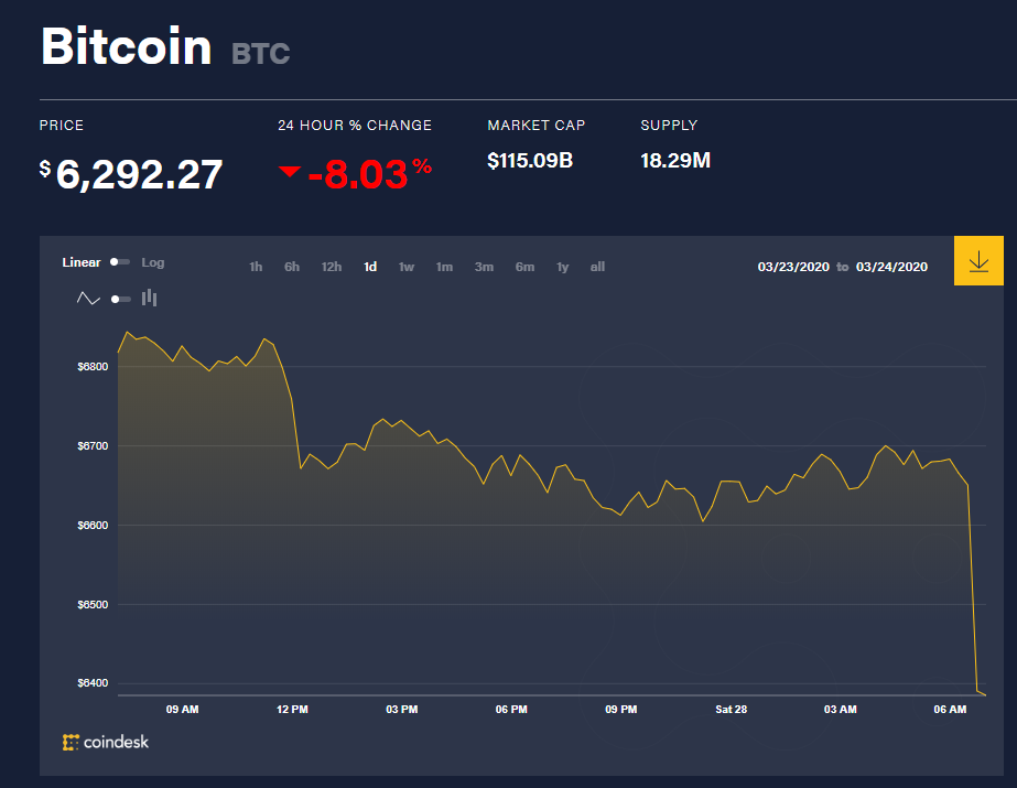 Chỉ số giá bitcoin hôm nay (28/3) (nguồn: CoinDesk)