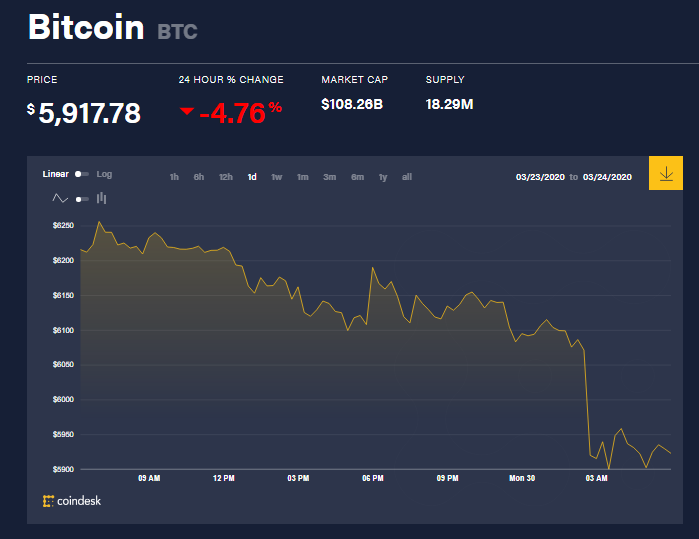 Chỉ số giá bitcoin hôm nay (30/3) (nguồn: CoinDesk)